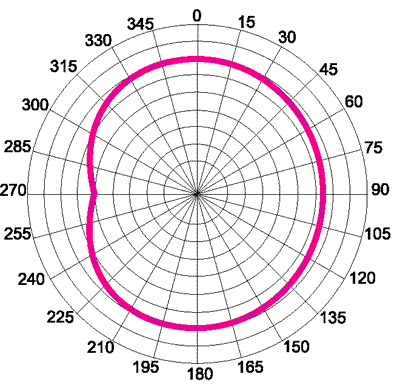 Диаграмма направленности в горизонтальной плоскости